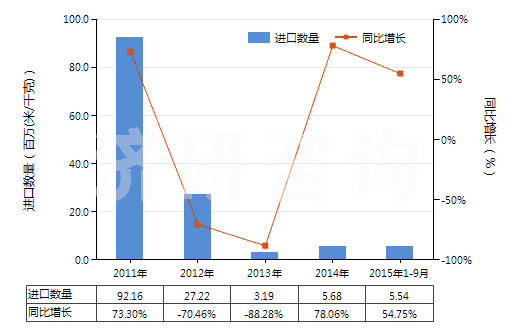 2011-2015年9月中國未漂白或漂白其他純合纖長絲機(jī)織物(按重量計其他合成纖維長絲含量≥85%)(HS54077100)進(jìn)口量及增速統(tǒng)計 2011-2015年9月中國未漂白或漂白其他純合纖長絲機(jī)織物(按重量計其他合成纖維長絲含量≥85%)(HS54077100)進(jìn)口量及增速統(tǒng)計